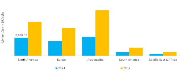 Swimwear Market Regional Insights