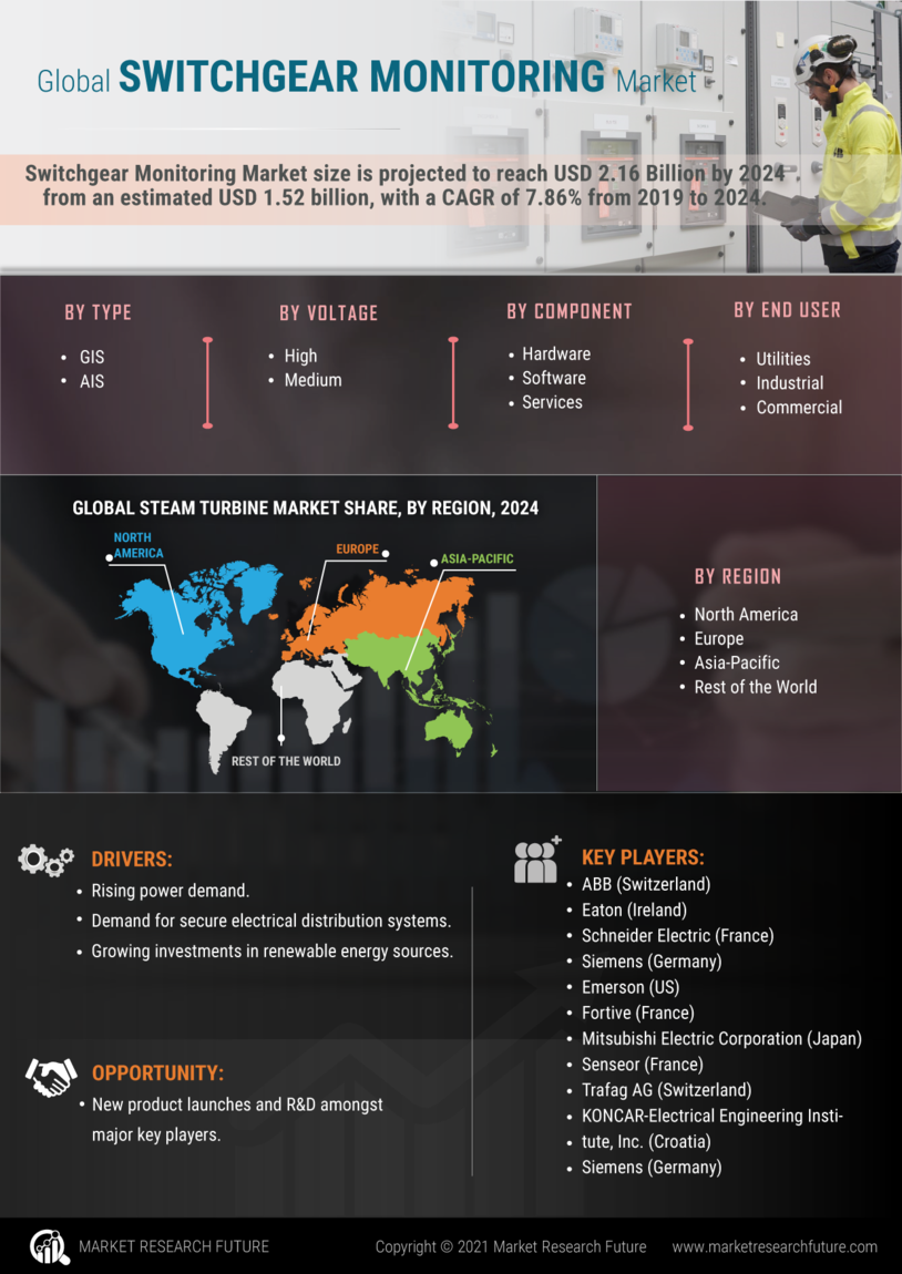 Switchgear Monitoring Market