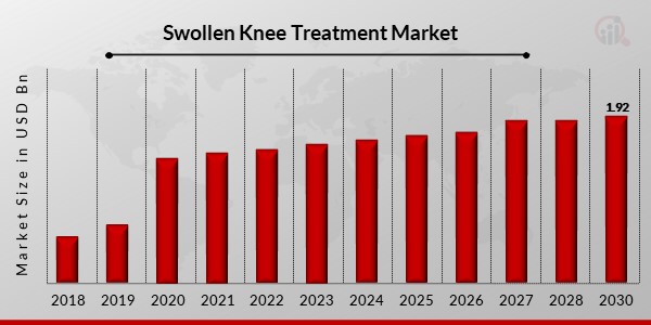 Swollen Knee Treatment Market