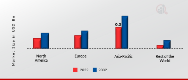 Synchronous Condenser Market Share By Region