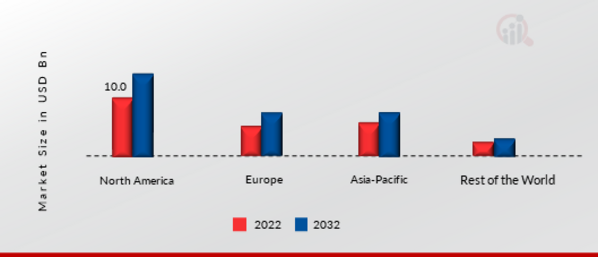 Synchronous Motor Market Share By Region