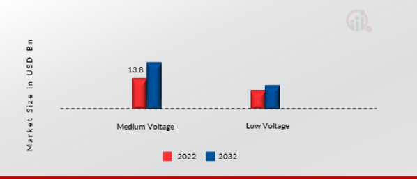 Synchronous Motor Market, by Voltage Class