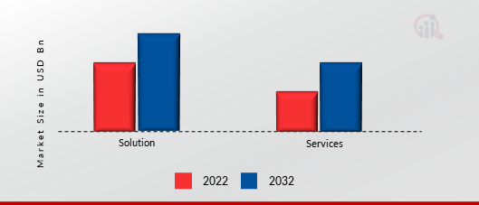 Synthetic Data Generation Market, by Distribution channel, 2022 & 2032