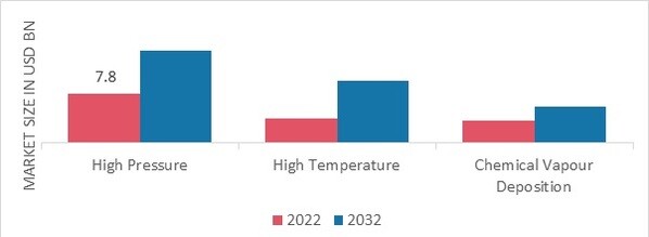 Synthetic Diamond Market, by Manufacturing Process, 2022 & 2032