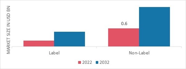 Synthetic Paper Market, by Application, 2022 & 2032