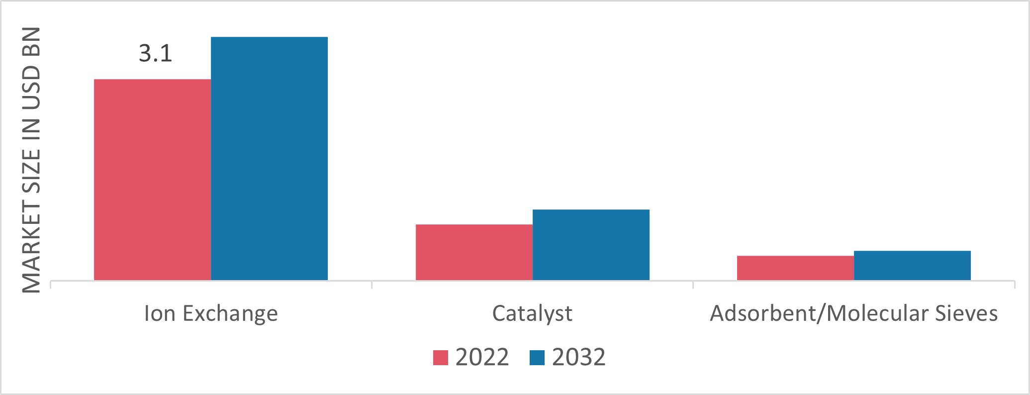 Synthetic Zeolites Market, by Function, 2022 & 2032