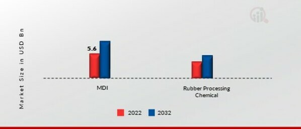 Synthetic and Bio-based Aniline Market, by Application, 2022 & 2032