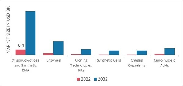 Synthetic biology Market, by tool, 2022 & 2032