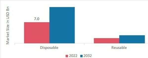 Butterfly Needles Market Size to Grow US$ 565.2 Million by 2030 at a CAGR  of 8.7%, Becton, Dickinson and Company, Kawasumi Laboratories Inc