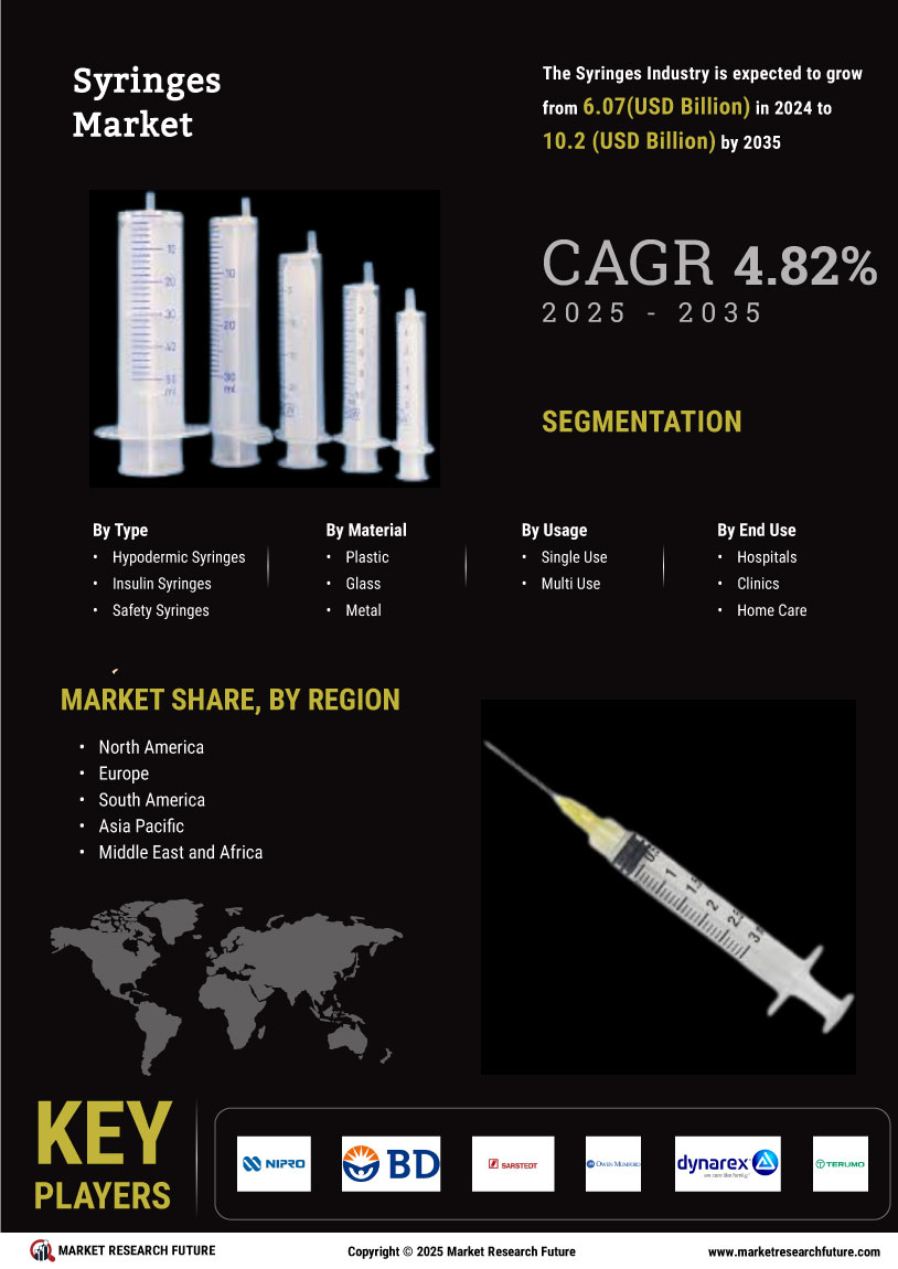 Syringes Market
