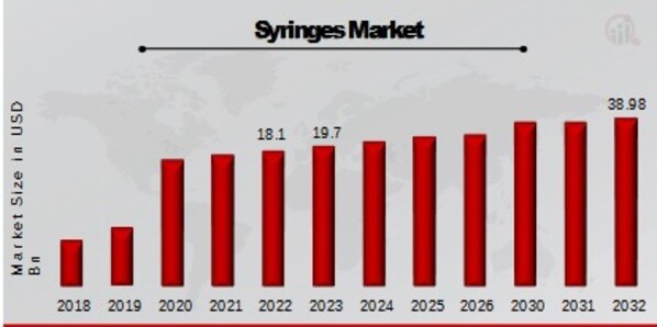 Syringes Market Overview
