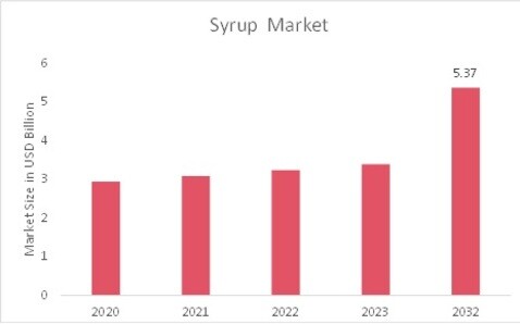 Syrup Market Overview