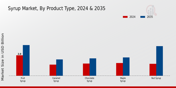 Syrup Market Product Type Insights