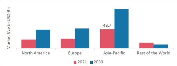 System On Chip (SoC) Market SHARE BY REGION 2021