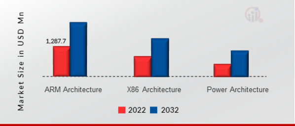 System on Module Market SIZE (USD MILLION) TYPE 2022 VS 2032