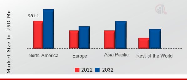 System on Module Market SIZE (USD MILLION) REGION 2022 VS 2032