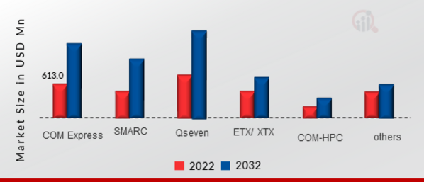 System on module MARKET SIZE (USD MILLION) standard 2022 VS 2032