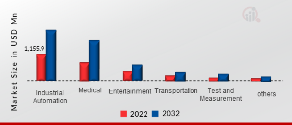 System on module MARKET SIZE (USD MILLION) application 2022 VS 2032