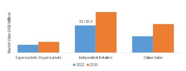 TABLET PC MARKET SHARE BY DISTRIBUTION CHANNEL, 2022 VS 2030