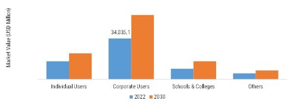 TABLET PC MARKET SHARE BY END USERS, 2022 VS 2030