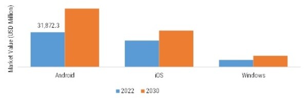 TABLET PC MARKET SHARE BY OPERATING SYSTEM, 2022 VS 2030