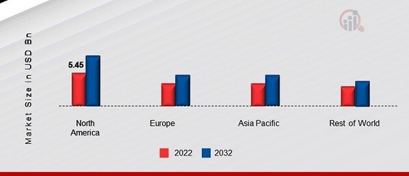 TAGS MARKET SHARE BY REGION 2022