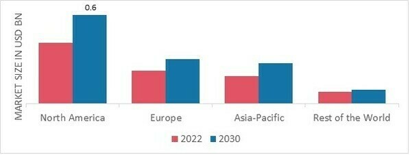 TAHINI MARKET SHARE BY REGION 2022