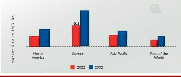 TARTARIC ACID MARKET SHARE BY REGION 2022 (%)