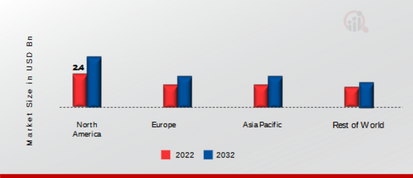 TD VACCINE MARKET SHARE BY REGION 2022