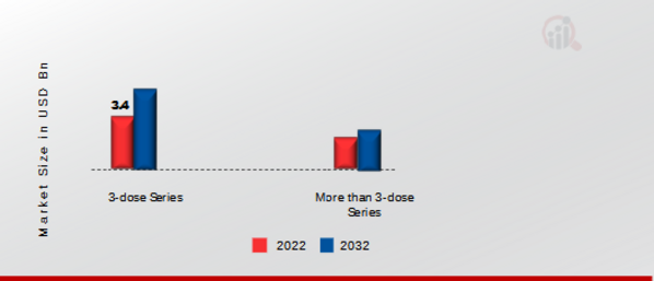 TD Vaccine Market, by Distribution channel, 2022 & 2032