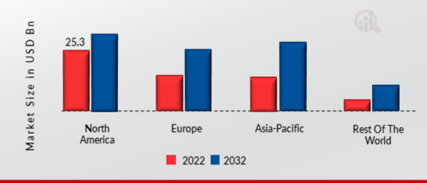 TELECOM BILLING & REVENUE MANAGEMENT MARKET SHARE BY REGION 2022 