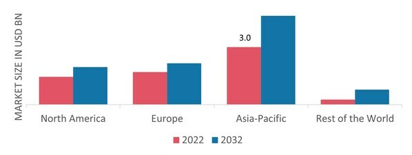 TELEHANDLER MARKET SHARE BY REGION 2022