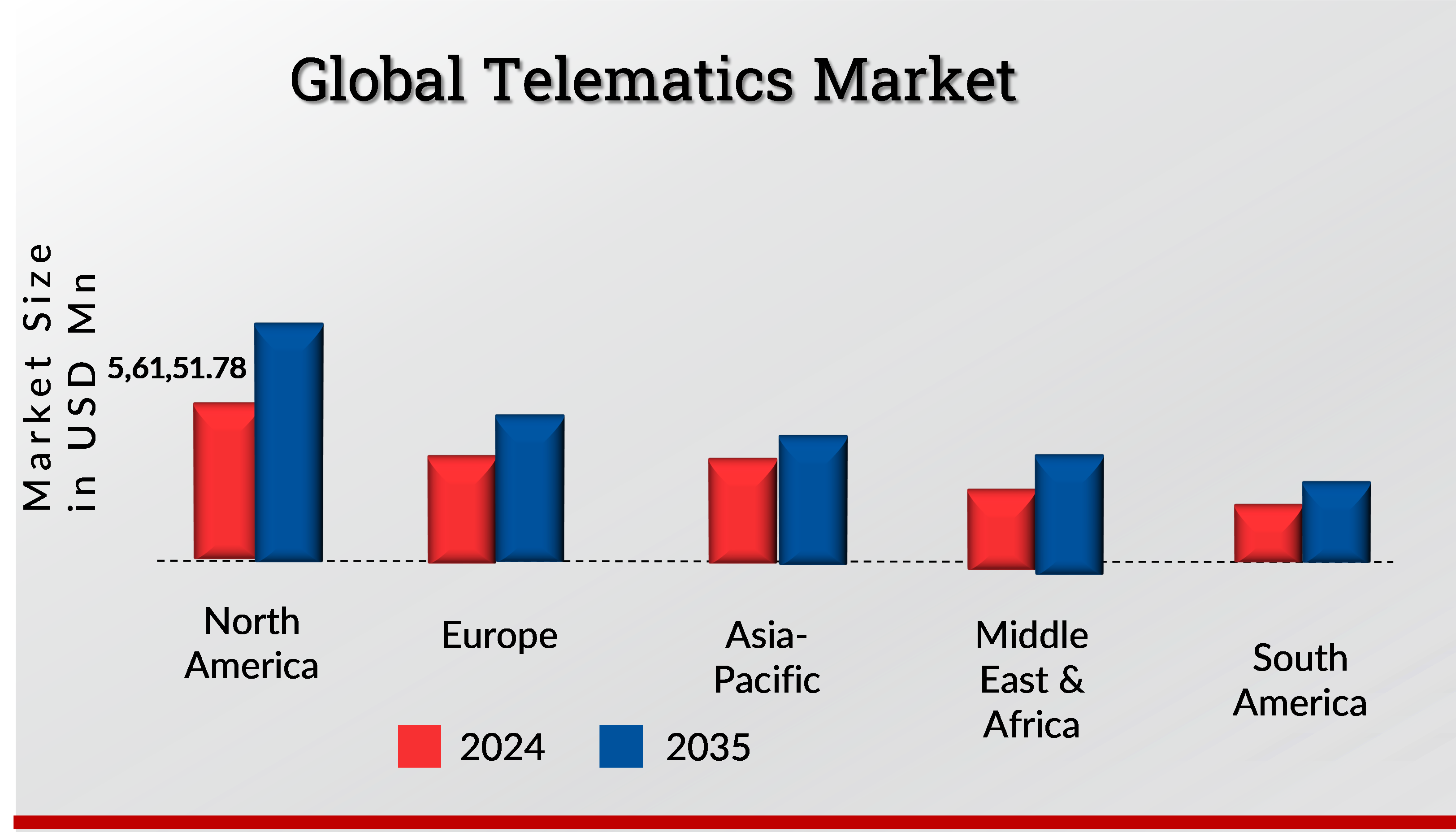 TELEMATICS MARKET VALUE BY REGION 2024 and 2035 (USD Million)
