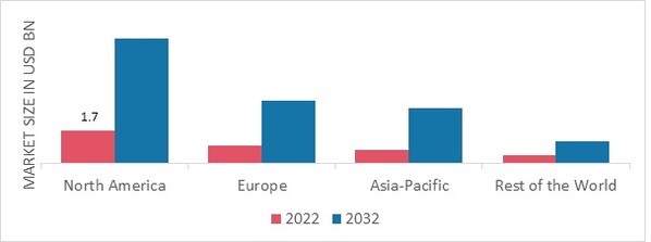 TELEREHABILITATION MARKET SHARE BY REGION 2022 (%)