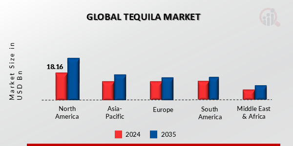 TEQUILA MARKET VALUE BY REGION 2024 AND 2035