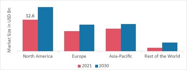 TEST AND MEASUREMENT EQUIPMENT MARKET SHARE BY REGION 2021