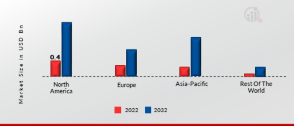 TEST MANAGEMENT SOFTWARE MARKET SHARE BY REGION 2022