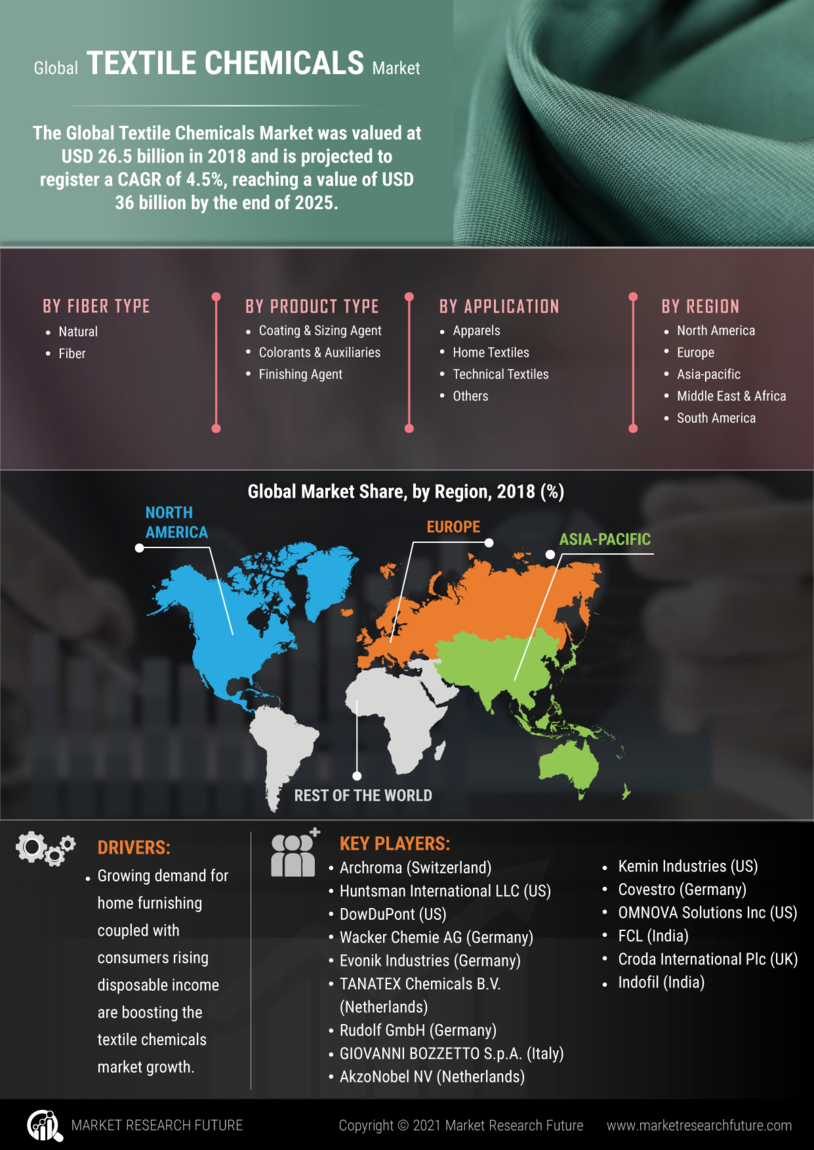 Textile Chemicals Market