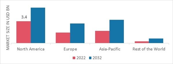 TEXTILE RECYCLING MARKET SHARE BY REGION 2022 (USD Billion)