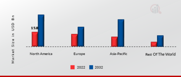 TEXT ANALYTICS SHARE BY REGION 2022