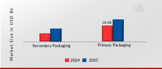 THERMOFORMED MEDICAL PACKAGING MARKET SHARE BY PACKAGING TYPE 2024 AND 2035