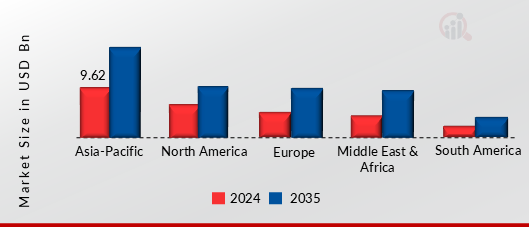 THERMOFORMED MEDICAL PACKAGING MARKET VALUE BY REGION 2024 AND 2035