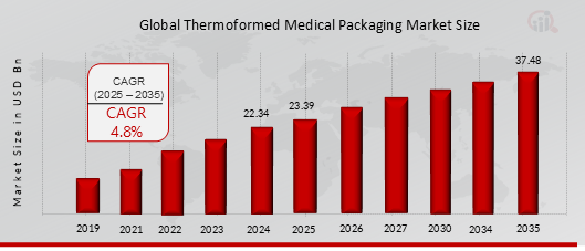 THERMOFORMED MEDICAL PACKAGING MARKET VALUE (2019-2035)