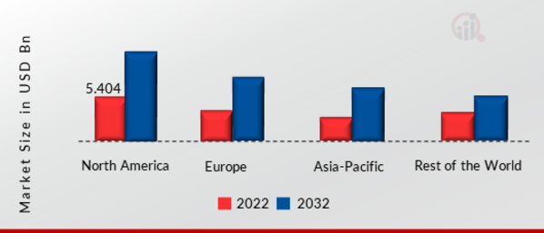 THE Servo Motors and Drives Market SHARE BY REGION 2022