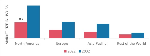 THUMB ARTHRITIS MARKET SHARE BY REGION 2022