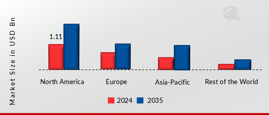 TISSUE ADHESIVES MARKET VALUE BY REGION 2024 AND 2035