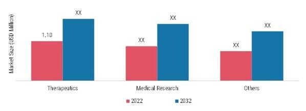 TISSUE BANKING MARKET, BY APPLICATION, 2022 & 2032