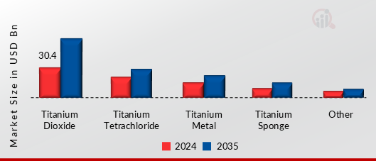 TITANIUM MARKET SHARE BY PRODUCT TYPE 2024 AND 2035
