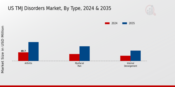 US TMJ Disorders Market Segment Insights