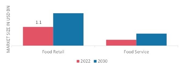 TOFU MARKET, BY DISTRIBUTION CHANNEL, 2022 & 2030